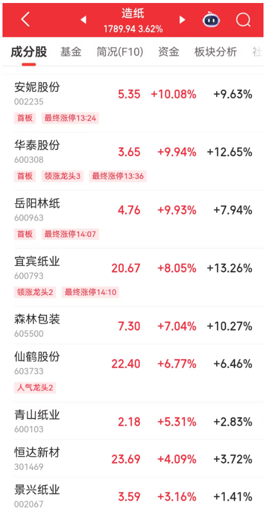 A股反弹！黄金股，涨停潮  第4张