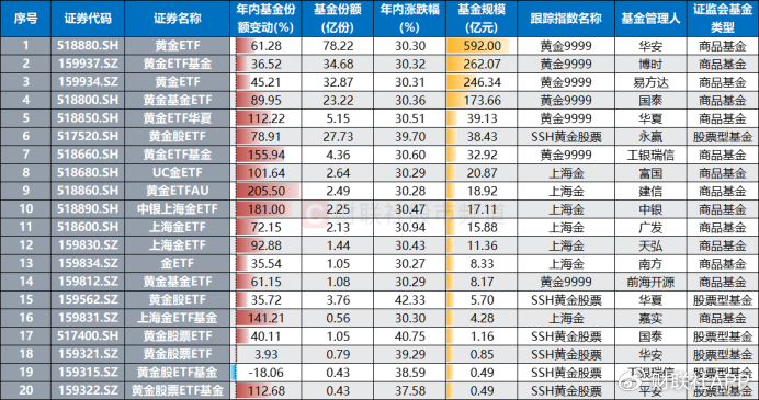 年涨幅跑赢9成股！黄金系ETF热度飙升，股票型涨势更凌厉  第3张