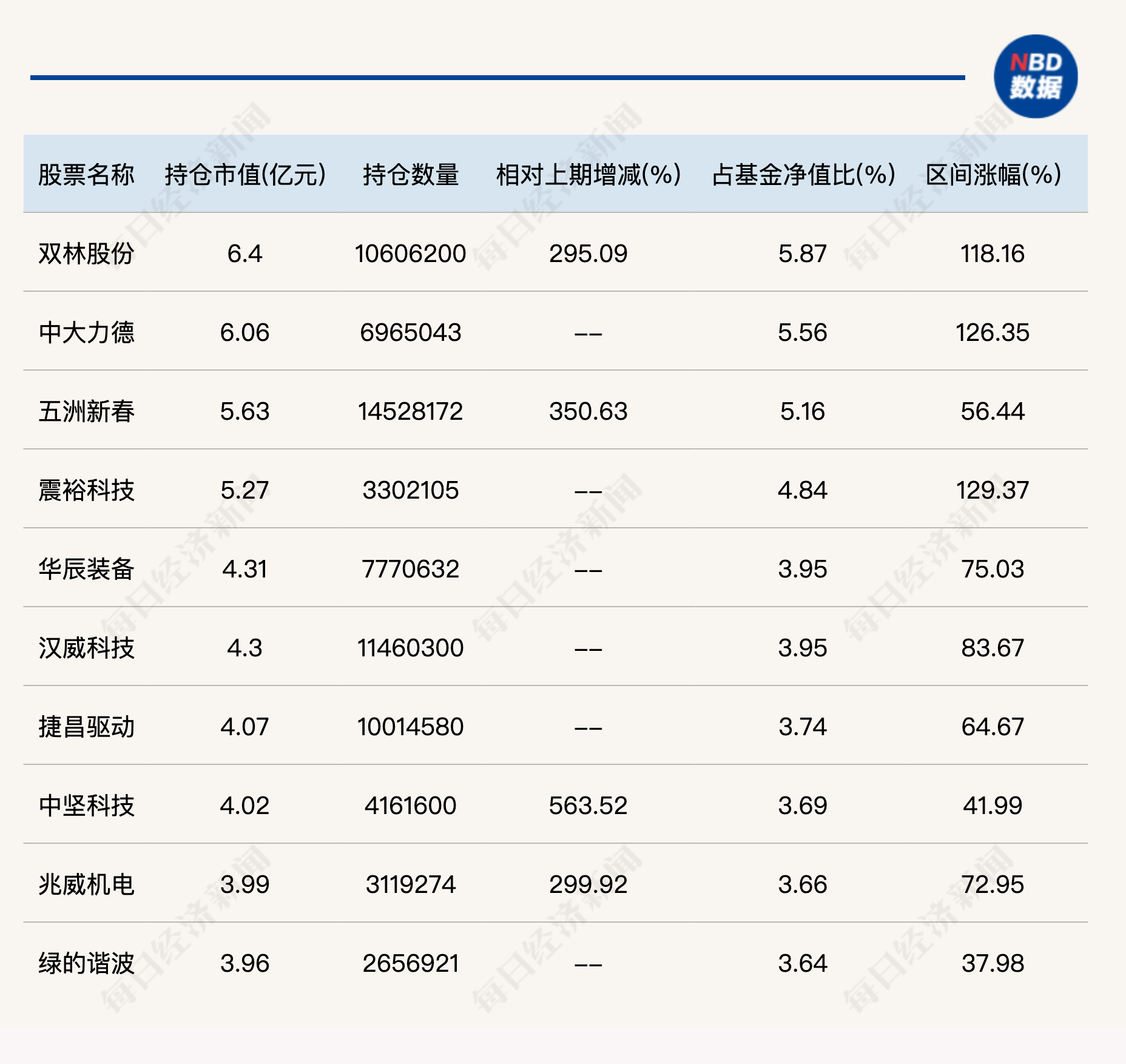 主动权益基金一季度“冠军”和“季军”，最新持仓曝光  第1张