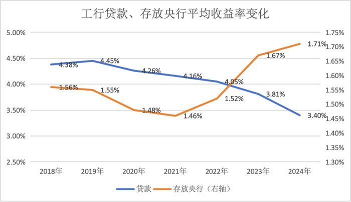 利率下行期，上市银行这类资产收益率却逆势上行｜年报观察  第4张