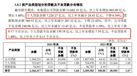 华夏银行涉“贷款管理不到位”被罚，个贷不良率两连升  第4张