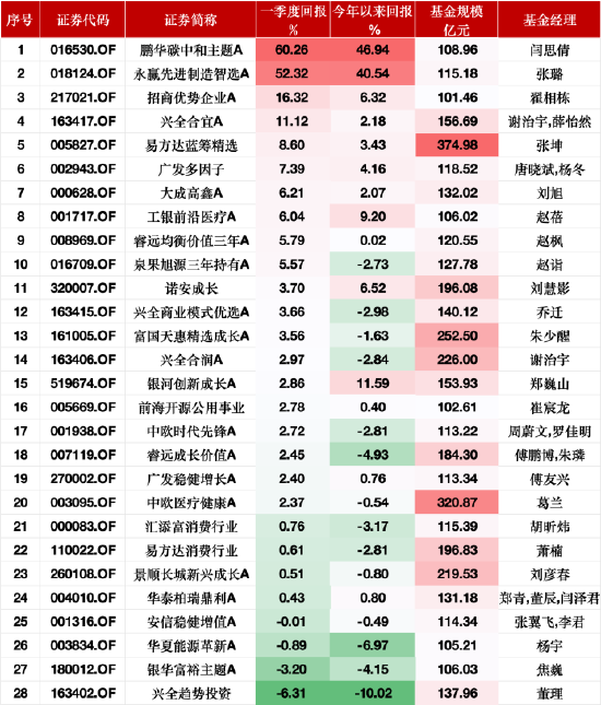 一季度涨60.26%！鹏华碳中和主题A业绩“遥遥领先”，闫思倩新增中大力德、震裕科技等6只重仓股  第1张