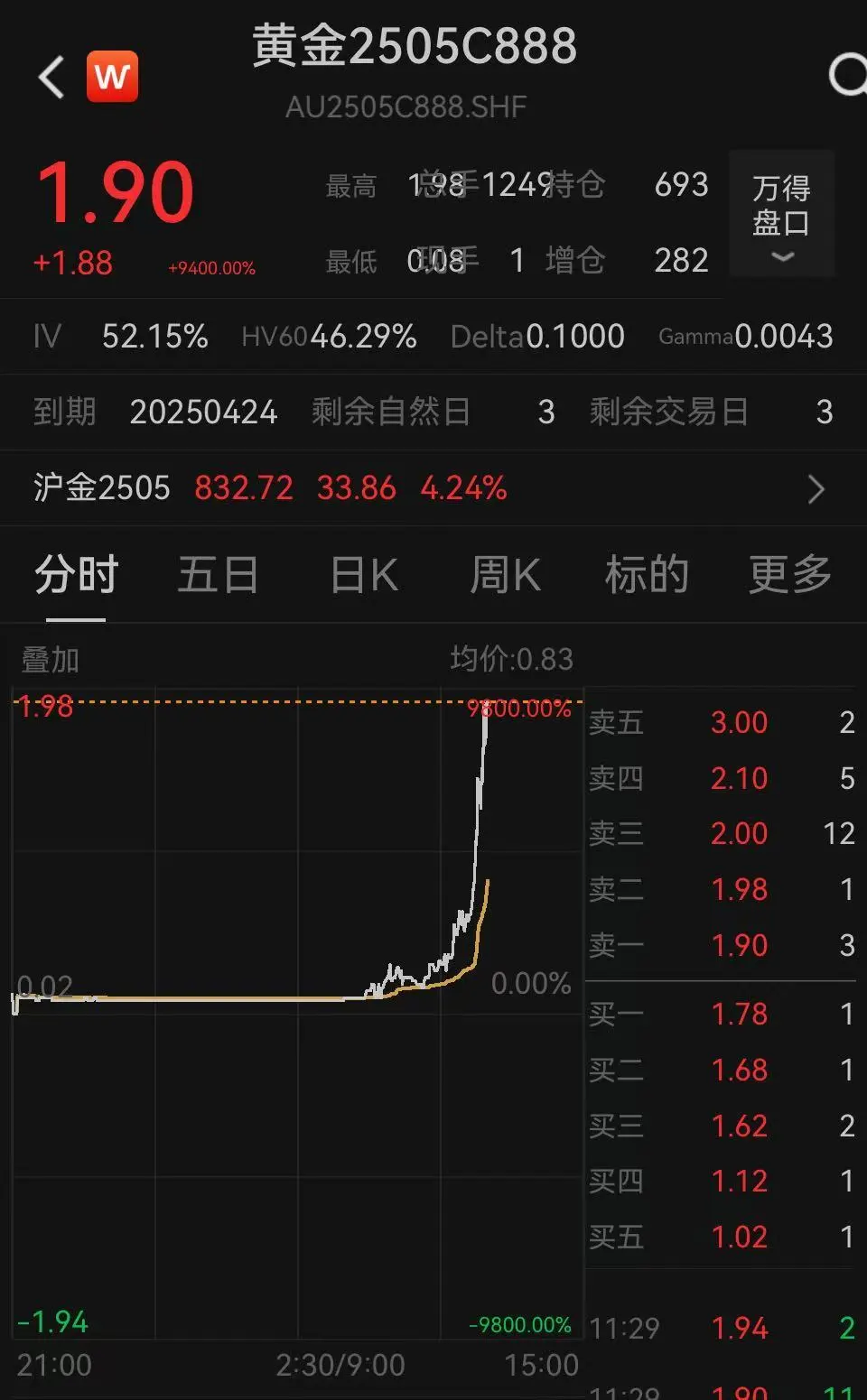 金价大涨引发“末日轮”效应：沪金期权多张合约暴涨，更大涨幅9800%！  第1张