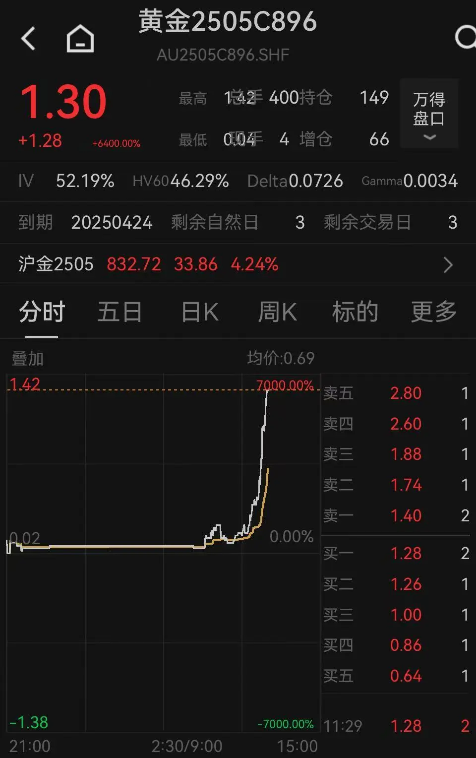 金价大涨引发“末日轮”效应：沪金期权多张合约暴涨，更大涨幅9800%！  第2张