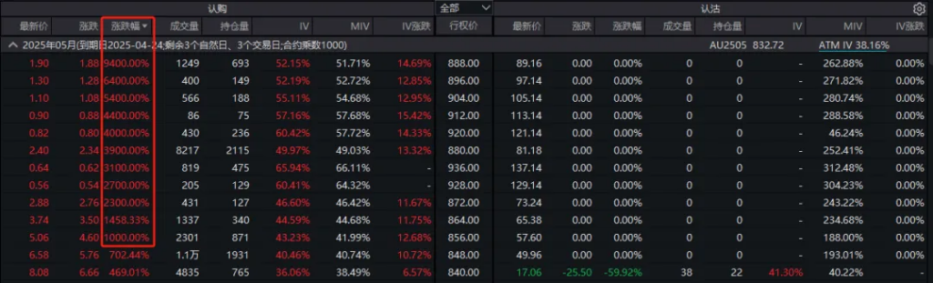 金价大涨引发“末日轮”效应：沪金期权多张合约暴涨，更大涨幅9800%！  第3张