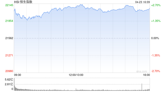 收评：港股恒指涨2.37% 科指涨3.07% 金力永磁涨超12%  第2张