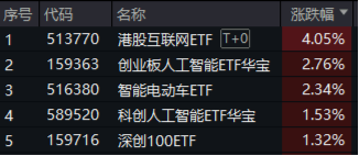利好！关税摩擦或快速降温？科技狂欢，港股沸腾，港股互联网ETF（513770）猛拉4.05%  第1张