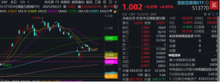 利好！关税摩擦或快速降温？科技狂欢，港股沸腾，港股互联网ETF（513770）猛拉4.05%  第4张