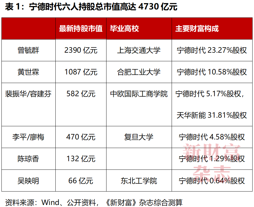 豪捐10亿，宁德时代李平夫妇为复旦“庆生”！六人“创业天团”总身家超4700亿！高校大手笔捐赠，雷军排不进前三  第1张