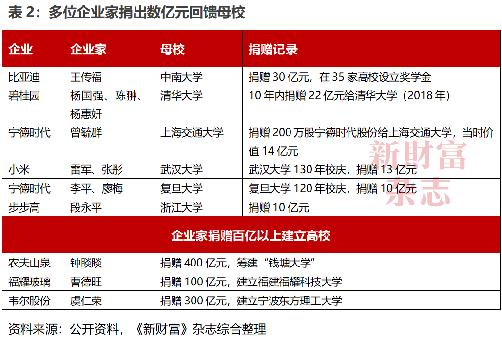 豪捐10亿，宁德时代李平夫妇为复旦“庆生”！六人“创业天团”总身家超4700亿！高校大手笔捐赠，雷军排不进前三  第2张