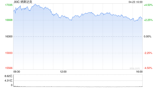 收盘：美股收高科技股领涨 纳指上涨2.5%  第1张