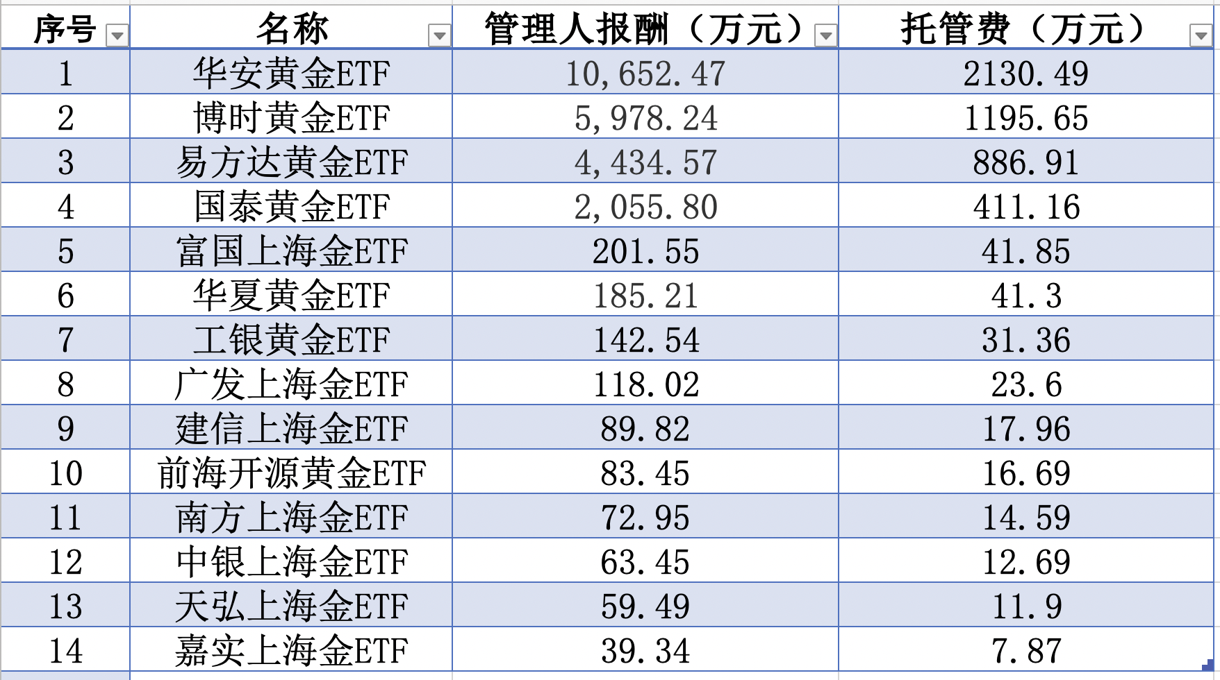 金价坐上“过山车”，这些金融机构靠管理费和交易佣金赚翻了  第1张