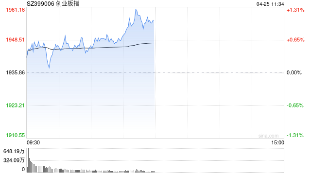 午评：创指半日涨1% 旅游酒店板块强势  第1张