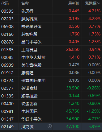 部分企业称从美国进口半导体免除加征关税 港股半导体板块反弹  第1张