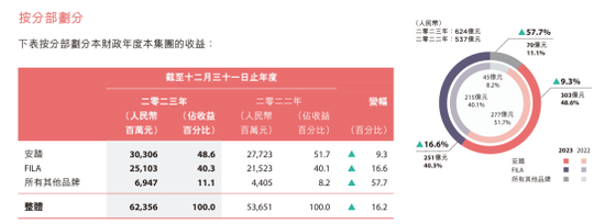 千亿帝国再出手 安踏2.9亿美元收购狼爪  第5张