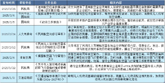 低空经济这待遇，当年新能源、半导体才有  第3张