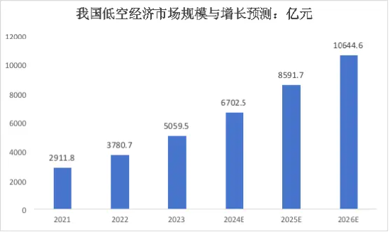 低空经济这待遇，当年新能源、半导体才有  第6张