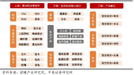 低空经济这待遇，当年新能源、半导体才有  第7张