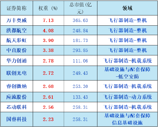 低空经济这待遇，当年新能源、半导体才有  第9张