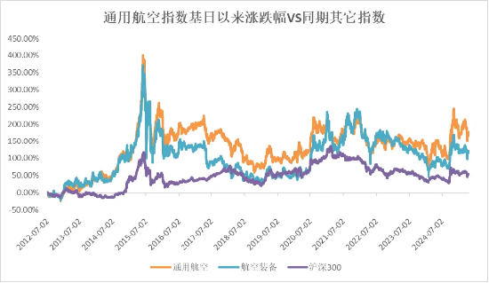 低空经济这待遇，当年新能源、半导体才有  第10张