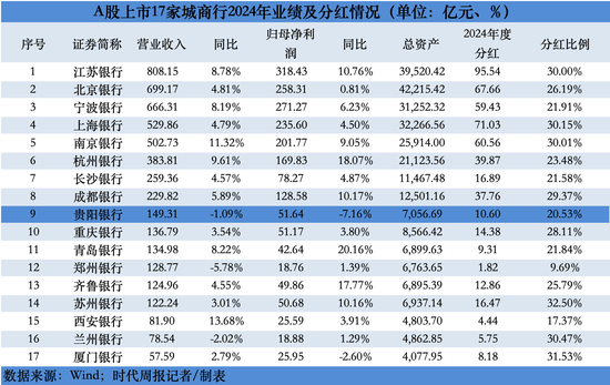 17家A股城商行对决：贵阳银行净利下跌7%增速垫底 江苏银行分红95亿排之一  第2张