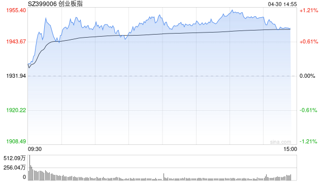 午评：创指半日涨超1% 科技股集体走强  第1张