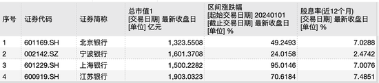 城商行争霸战：江苏银行坐稳“一哥” 北京银行单季营收已被宁波银行反超  第5张