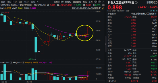 4月收官！成长风格预热？AI主线再爆发，科创人工智能ETF华宝大涨4.3%四连阳！港股AI标的513770放量涨2.6%  第1张