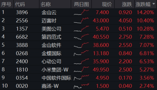 4月收官！成长风格预热？AI主线再爆发，科创人工智能ETF华宝大涨4.3%四连阳！港股AI标的513770放量涨2.6%  第2张