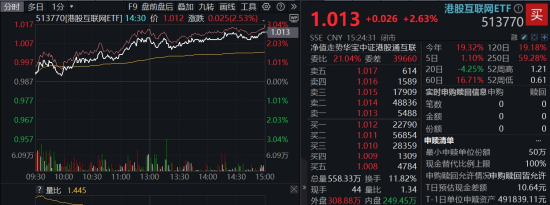 4月收官！成长风格预热？AI主线再爆发，科创人工智能ETF华宝大涨4.3%四连阳！港股AI标的513770放量涨2.6%  第3张