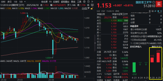 4月收官！成长风格预热？AI主线再爆发，科创人工智能ETF华宝大涨4.3%四连阳！港股AI标的513770放量涨2.6%  第4张