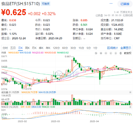 4月收官！成长风格预热？AI主线再爆发，科创人工智能ETF华宝大涨4.3%四连阳！港股AI标的513770放量涨2.6%  第6张