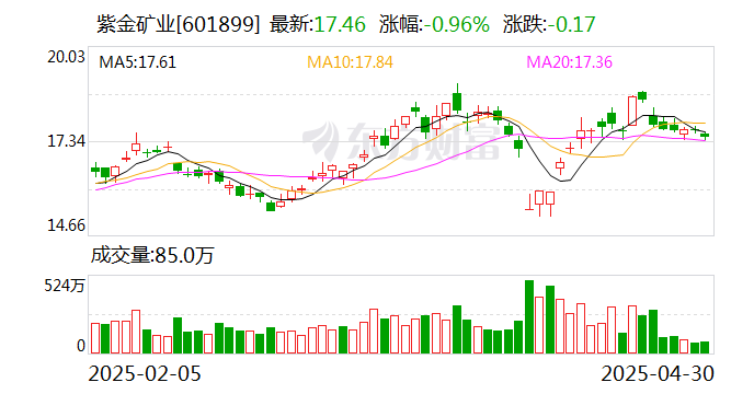 紫金矿业：筹划境外子公司分拆上市  第1张