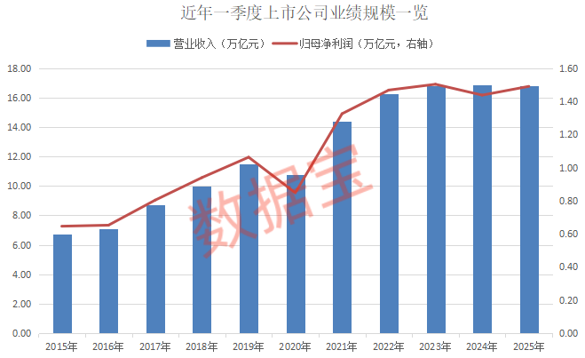 一季报业绩榜出炉！营收、净利“增长王”曝光  第1张