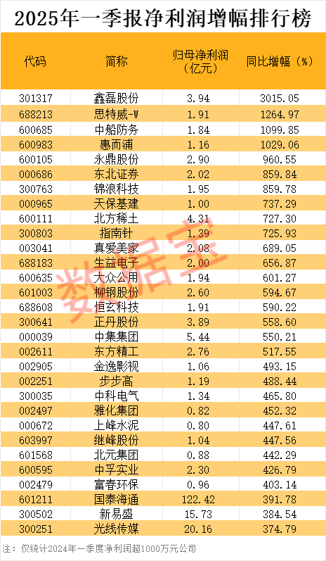 一季报业绩榜出炉！营收、净利“增长王”曝光  第3张