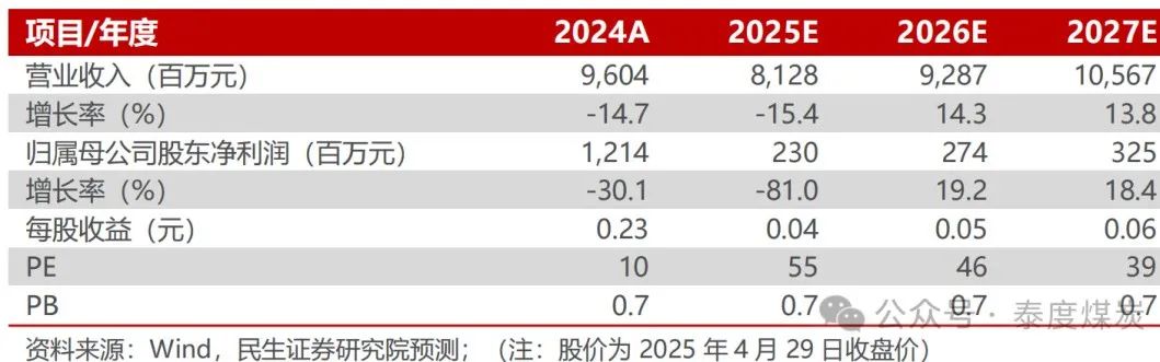 【民生能源】甘肃能化2024年年报及2025年一季报点评：业绩低于预期，煤、电业务成长可期  第1张