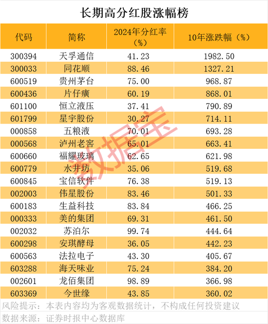 A股“分红王”又是它！连续10年高分红、高股息公司曝光  第4张