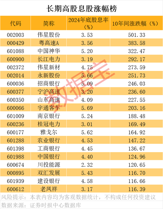 A股“分红王”又是它！连续10年高分红、高股息公司曝光  第5张