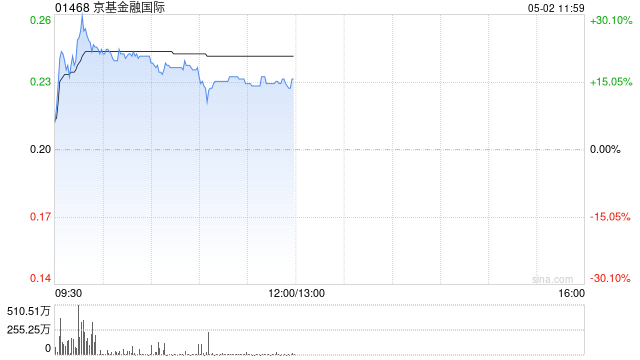 京基金融国际盘中涨超26% 拟收购Jakota Capital AG的80%股权  第1张