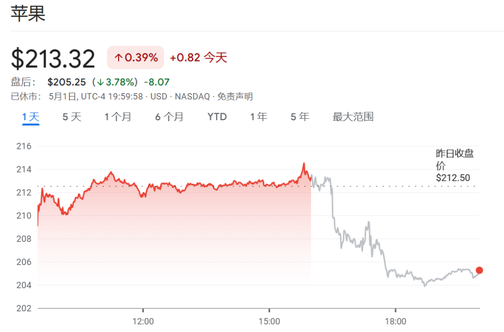 苹果 *** 会：美国设备“大多数”将来自印度、越南，关税或致Q3成本增加9亿美元  第1张