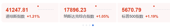 特朗普重申：美联储应该降息！  第2张