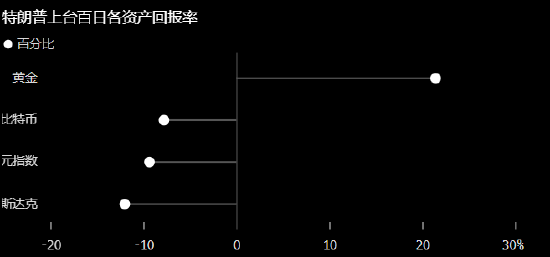 一周外盘头条|特朗普上任百日美股迎50年来最糟表现 美国一季度GDP负增长 巴菲特掌舵60年伯克希尔领先大盘  第3张