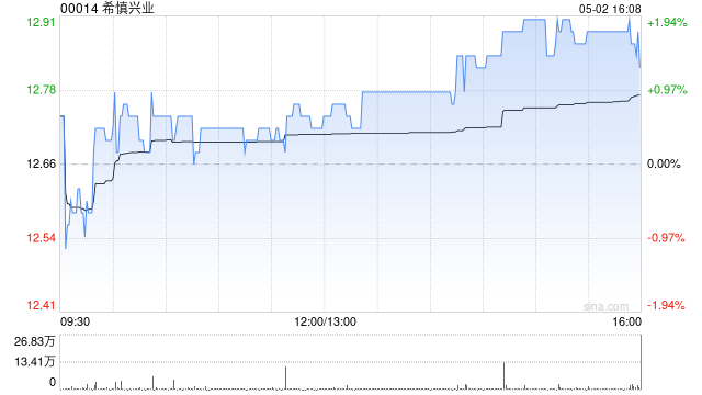 希慎兴业遭Silchester International Investors LLP减持82.3万股  第1张