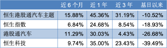 智驾浪潮汹涌，上车请看这里！恒生汽车ETF今日首发  第5张