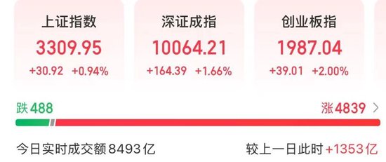 A股，放量普涨，这一现象近期少见  第1张