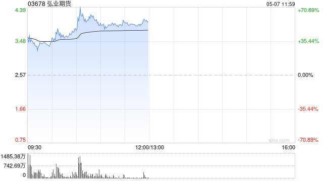弘业期货早盘大涨超62% 公司一季度营收同比大幅增加259.09%  第1张