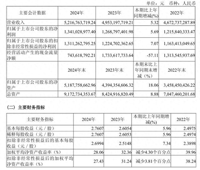 水井坊：近年发展态势向好，高端产品市场反响仍有待验证  第1张