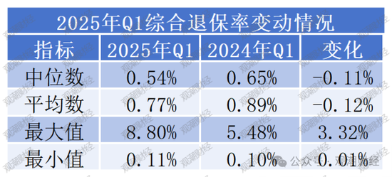 退保率排行丨超七成险企下降，年金、终身寿险为重灾区，“报行合一”下银保渠道仍需重视  第1张