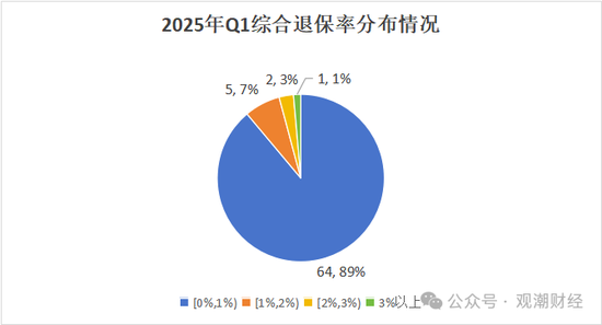 退保率排行丨超七成险企下降，年金、终身寿险为重灾区，“报行合一”下银保渠道仍需重视  第2张