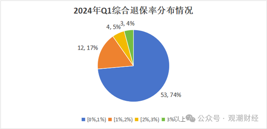 退保率排行丨超七成险企下降，年金、终身寿险为重灾区，“报行合一”下银保渠道仍需重视  第3张